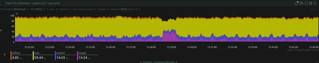 Netdata CPU usage