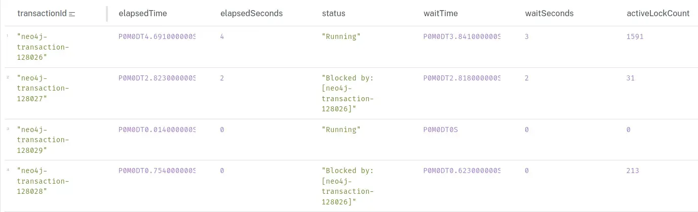 Transactions waiting for locks